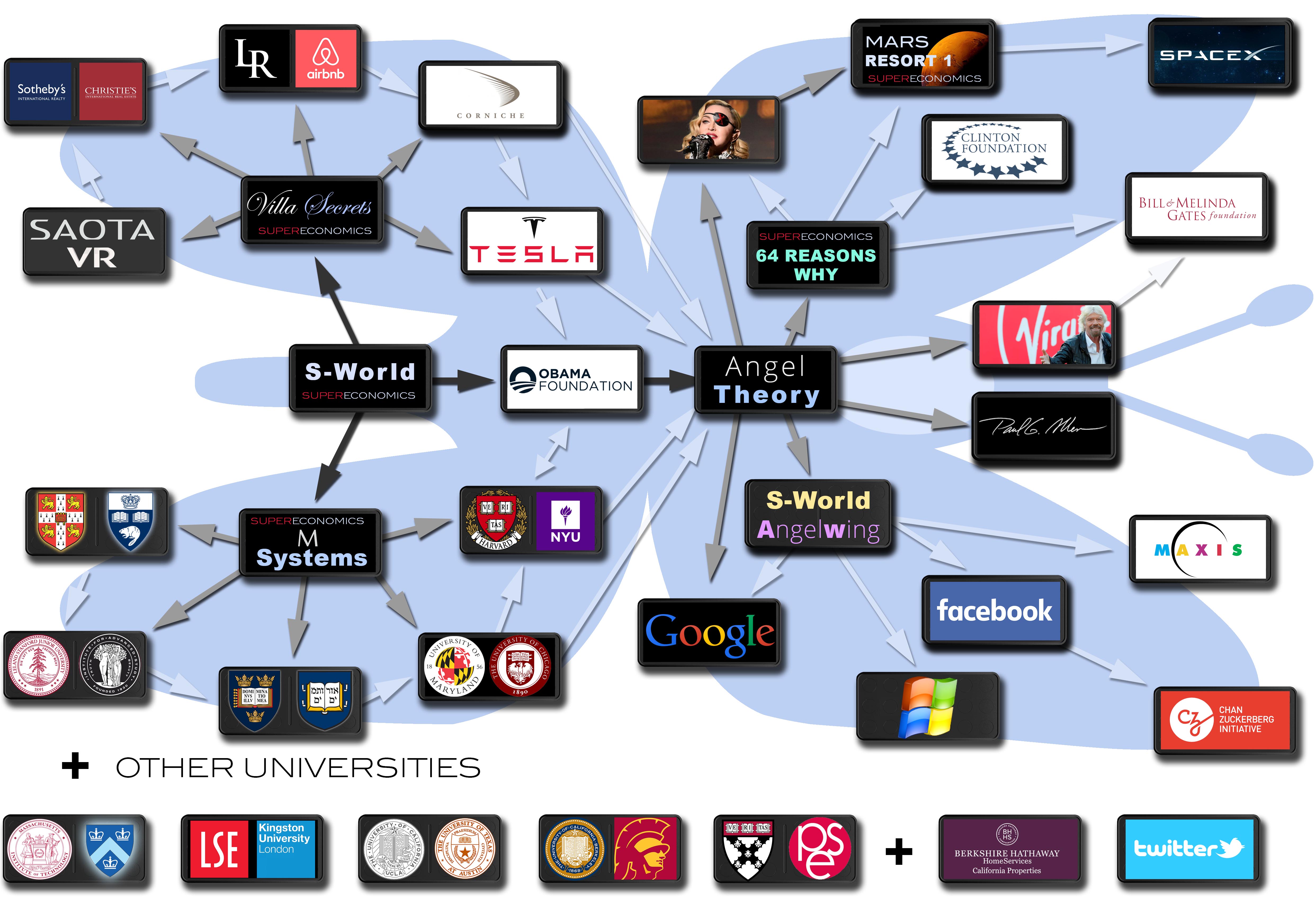 The Butterfly + Other Universities