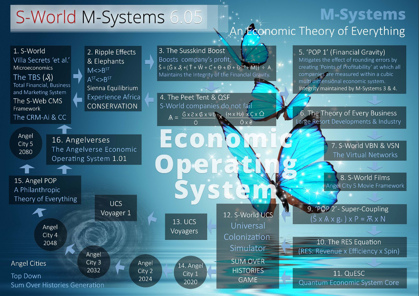 s-world-m-systems-an-economic-theory-of-everything-E-TOE